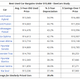 Image for article titled Sedans Dominate This List Of Best Deals On A Used Car For Under $15,000
